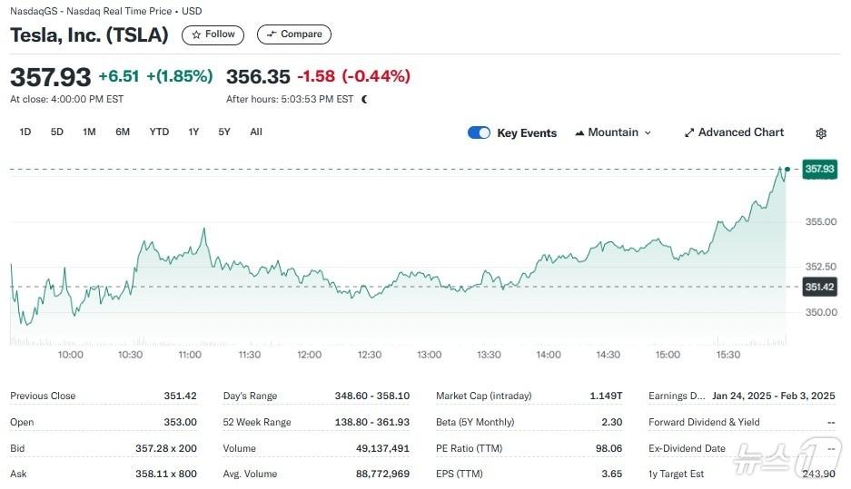 테슬라 일일 주가추이 - 야후 파이낸스 갈무리