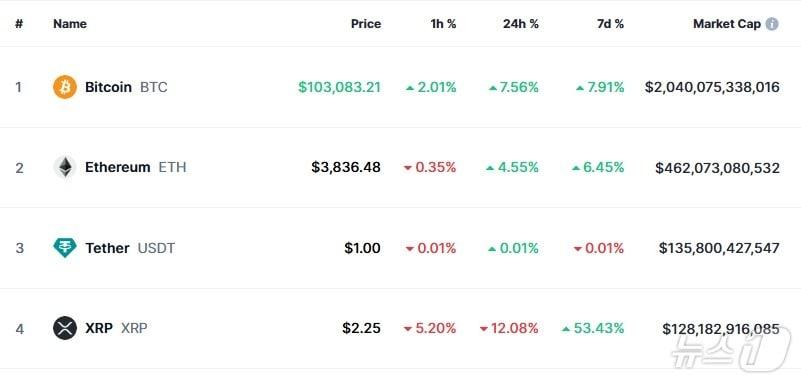  이 시각 현재 주요 암호화폐 시황 - 코인마켓캡 갈무리 