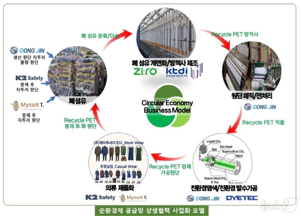 폐원단 순환경제 공급망 상생협력 사업화 모델&#40;ktdi 제공&#41;