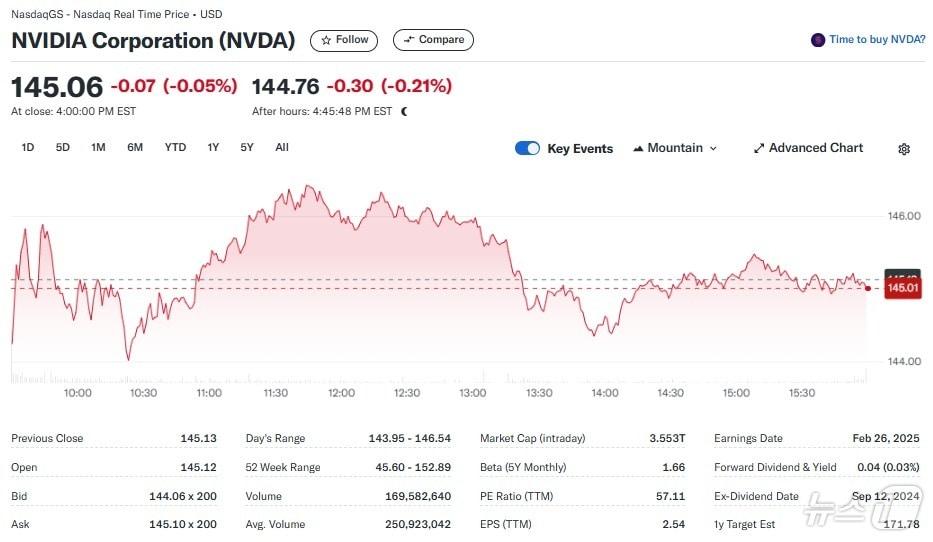 엔비디아 일일 주가추이 - 야후 파이낸스 갈무리