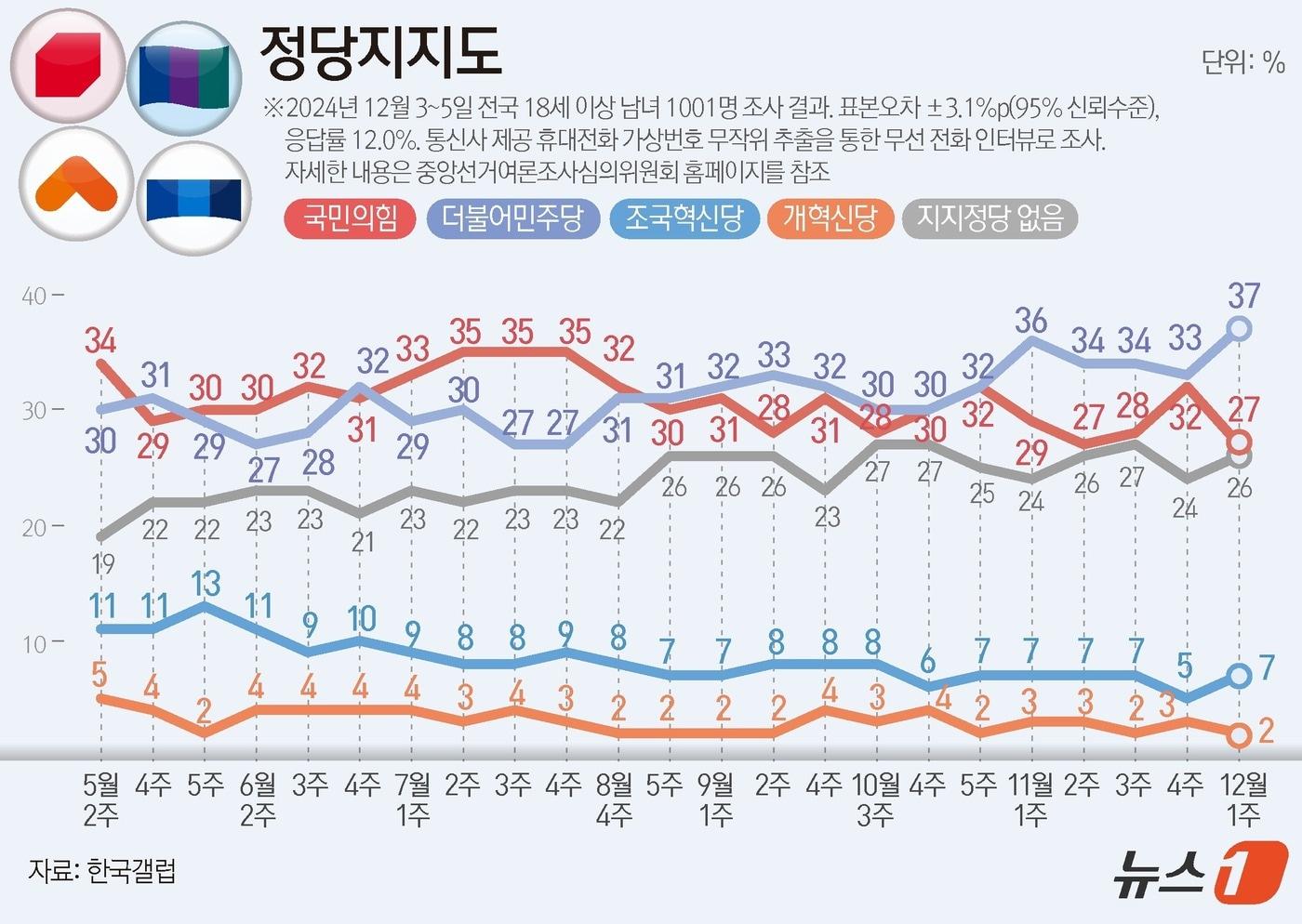 한국갤럽이 지난 3~5일 전국 만 18세 이상 남녀 1001명을 대상으로 진행한 정당 지지도 조사 결과, 국민의힘이 27%, 민주당은 37%로 집계됐다. ⓒ News1 김지영 디자이너