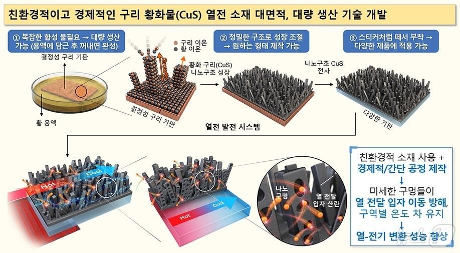 친환경적이고 경제적인 구리 황화물 열전 소재 대면적, 대량 생산 기술 개발 모식도.&#40;화학연 제공&#41;/뉴스1