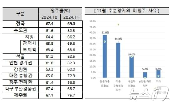 11월 아파트 입주율과 미입주 사유&#40;주택산업연구원 제공&#41;