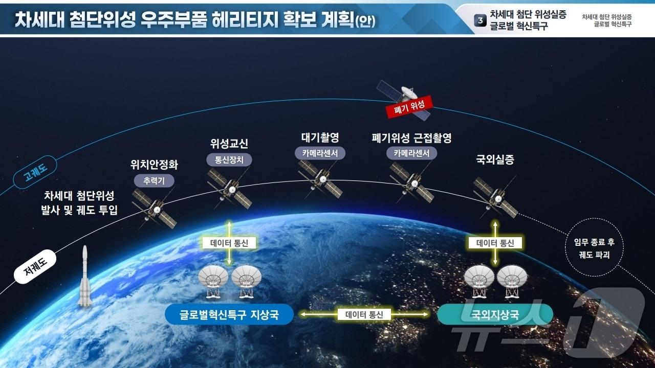 경남도의 차세대 첨단위성 우주 부품 헤리티지 확보 계획안&#40;경남도 제공&#41;.