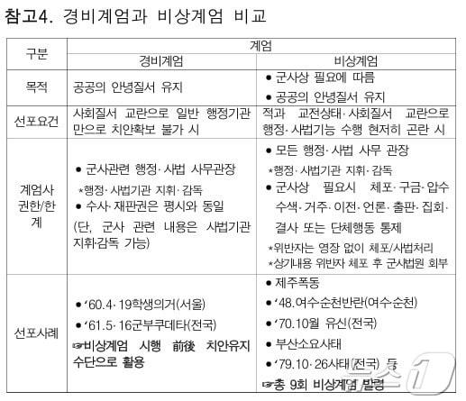 추미애 더불어민주당 의원이 공개한 &#39;계엄사-합수본부 운영 참고자료&#39; 일부 문건.&#40;추미애 의원실 제공&#41;2024.12.9/뉴스1