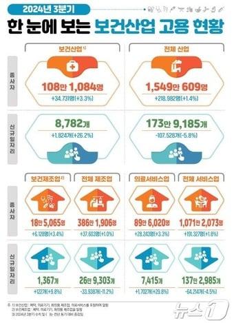 2024년 3분기 보건산업 고용 현황 &#40;진흥원 제공&#41; 2024.12.9/뉴스1 ⓒ News1