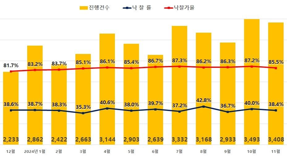 전국 아파트 경매지표.&#40;지지옥션 제공&#41;