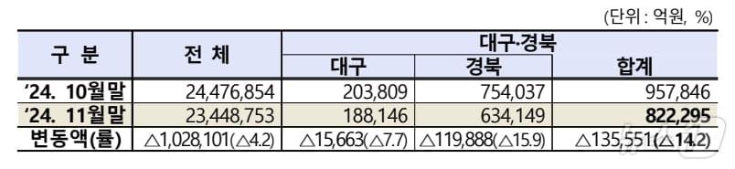 11월 대구·경북 상장법인 시가총액.&#40;한국거래소 제공&#41;