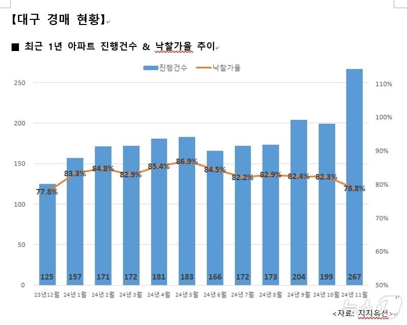 11월 대구 아파트 경매 현황&#40;지지옥션 제공&#41;