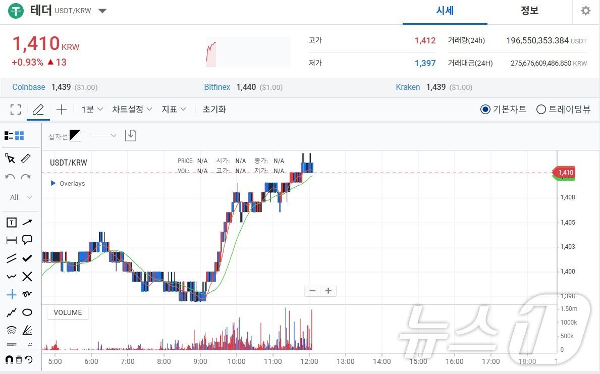 9일 오후 12시 5분 테더&#40;USDT&#41;가 업비트에서 달러·원 환율보다 26.6원 낮은 1410원에 거래되고 있다.