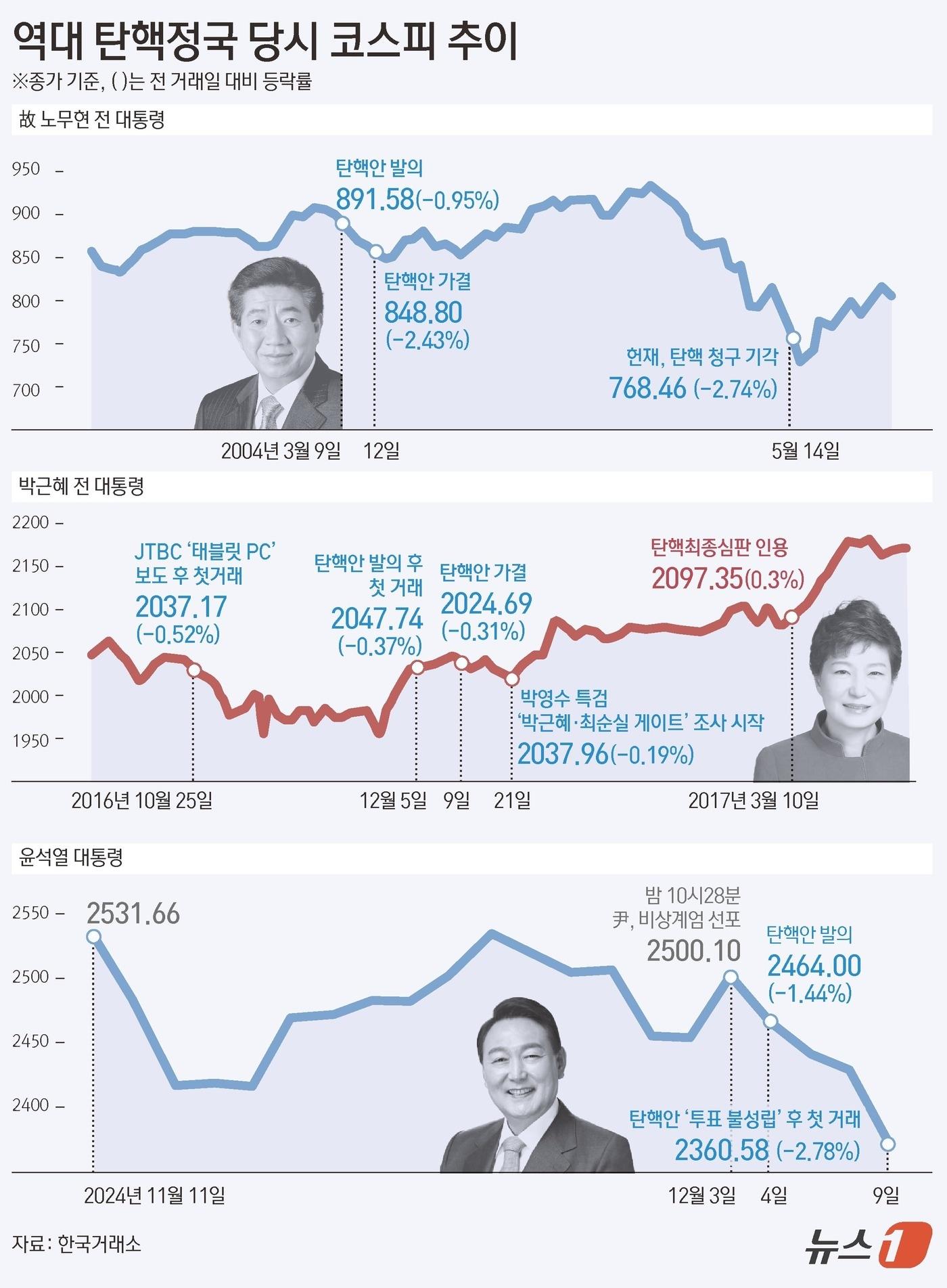 윤 대통령 탄핵안 표결이 무산된 가운데 8월 &#39;블랙 먼데이&#39; 이후 연중 최저치를 경신했다. 한국거래소에 따르면 9일 코스피는 전날 대비 67.58p&#40;2.78%&#41; 하락한 2360.58에 거래를 마쳤다. ⓒ News1 김초희 디자이너