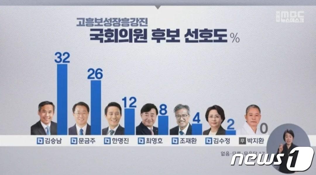 전남 고흥·보성·장흥·강진 선거구. 여수MBC 갈무리