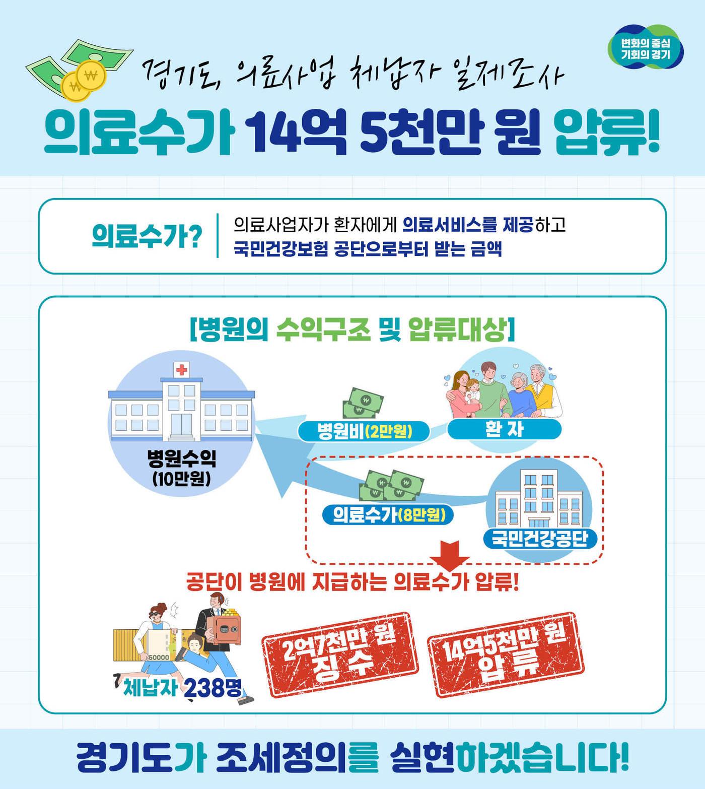 경기도가 세금을 체납 중인 병원·약국·요양원 등 의료사업자 238명으로부터 의료수가 14억여원을 압류했다.&#40;경기도 제공&#41;/