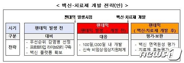 백신·치료제 개발 전략&#40;안&#41;