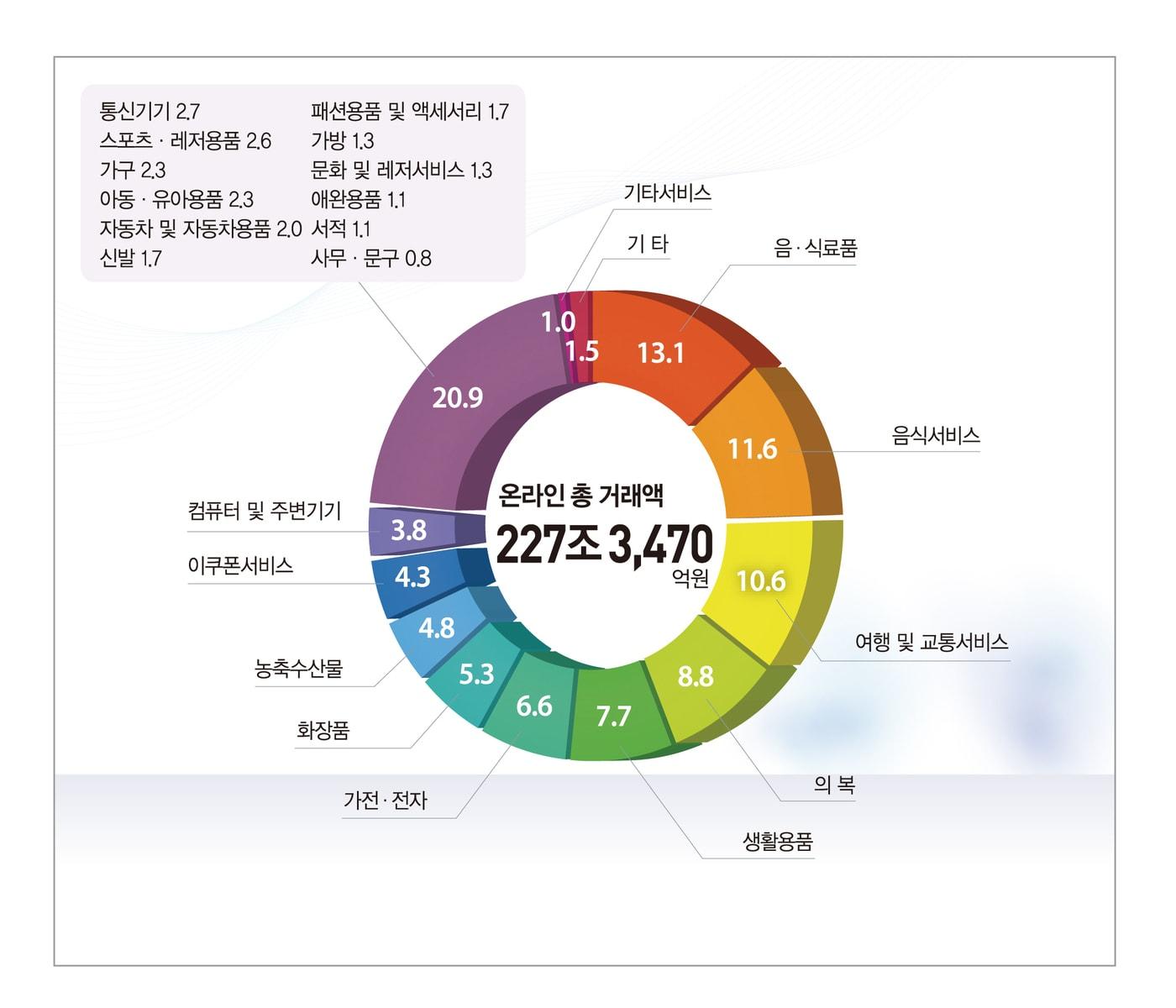 2023년 상품군별 온라인쇼핑 거래액 구성비&#40;통계청 제공&#41;.