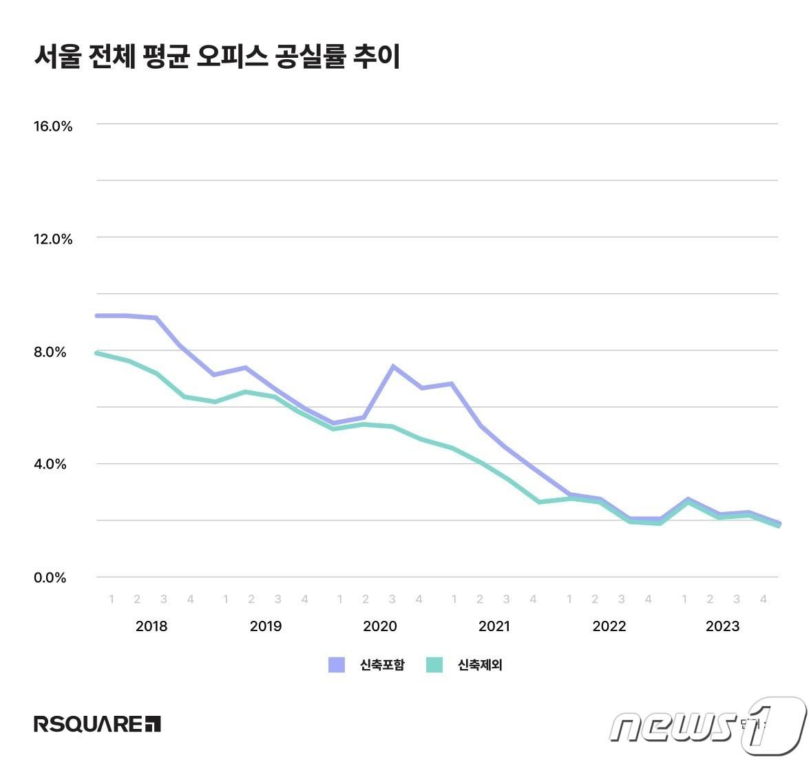 서울 평균 공실률은 1.8%로 전분기 대비 0.4%p 하락했다.&#40;알스퀘어 제공&#41;