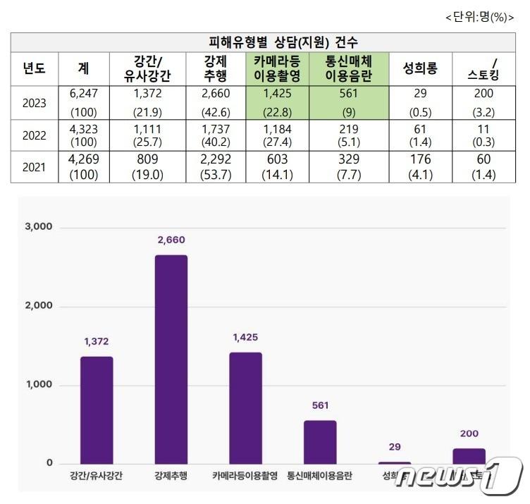 성폭력 피해유형별 상담 지원건수 표&#40;전주성폭력상담소 제공&#41;/뉴스1