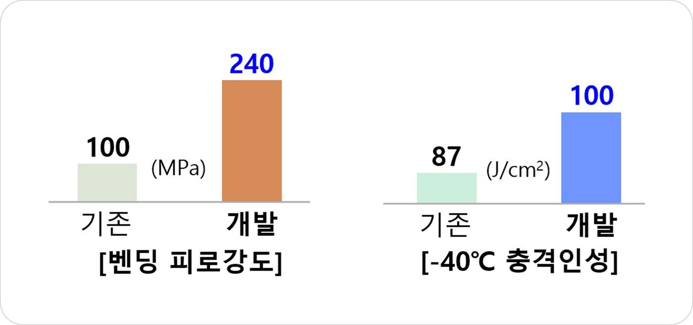 기존 용접금속과 포스코 개발 용접금속의 벤딩 피로강도 및 저온충격인성 비교 그래프&#40;포스코 제공&#41;  