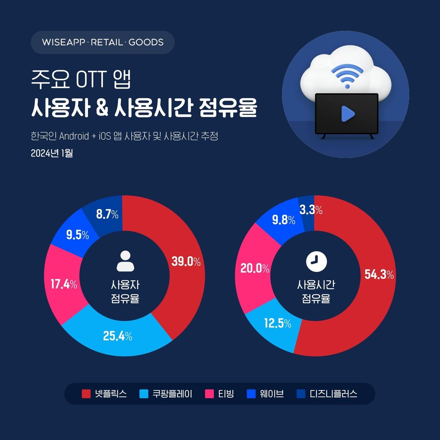 &#40;와이즈앱·리테일·굿즈 제공&#41;