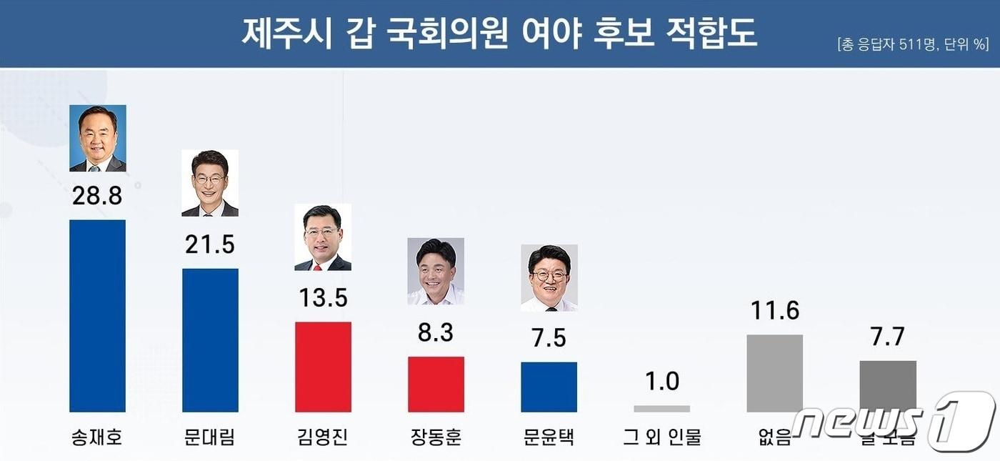 &lt;table border=&#34;0&#34; cellspacing=&#34;0&#34; cellpadding=&#34;0&#34; align=&#34;center&#34;&gt;&lt;tbody&gt;&lt;tr&gt;&lt;td id=&#34;content_caption_id&#34; align=&#34;center&#34;&gt;&#39;제주시갑&#39; 선거구에 출마한 여야 후보 5명을 대상으로 &#39;차기 국회의원으로 누가 가장 적합하다고 생각하십니까&#39;라는 질문에 송재호 국회의원&#40;63·민주당&#41; 28.8%, 문대림 전 청와대 비서관&#40;58·민주당&#41;는 21.5%로 두명의 민주당 후보가 오차범위&#40;±4.3%p&#41;내 경합으로 나타났다. 이어 김영진 전 국민의힘 제주시갑 당협위원장&#40;56&#41; 13.5%, 장동훈 전 도의원 8.3%, 문윤택 전 특보 7.5% 순이다.