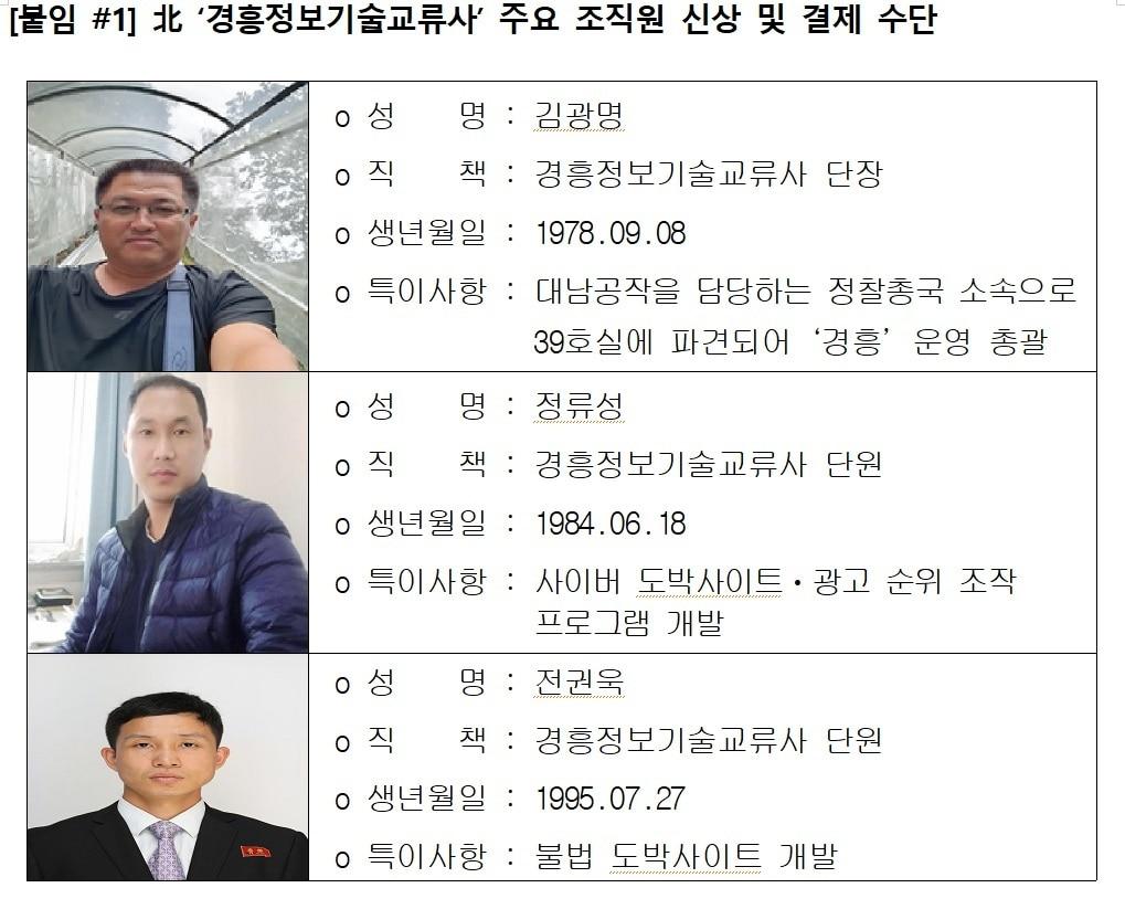 불법 도박 사이트를 제작해 한국 사이트에 판매한 북한 &#39;경흥정보기술교류사&#39; 주요 조직원 신상.&#40;국가정보원 제공&#41;