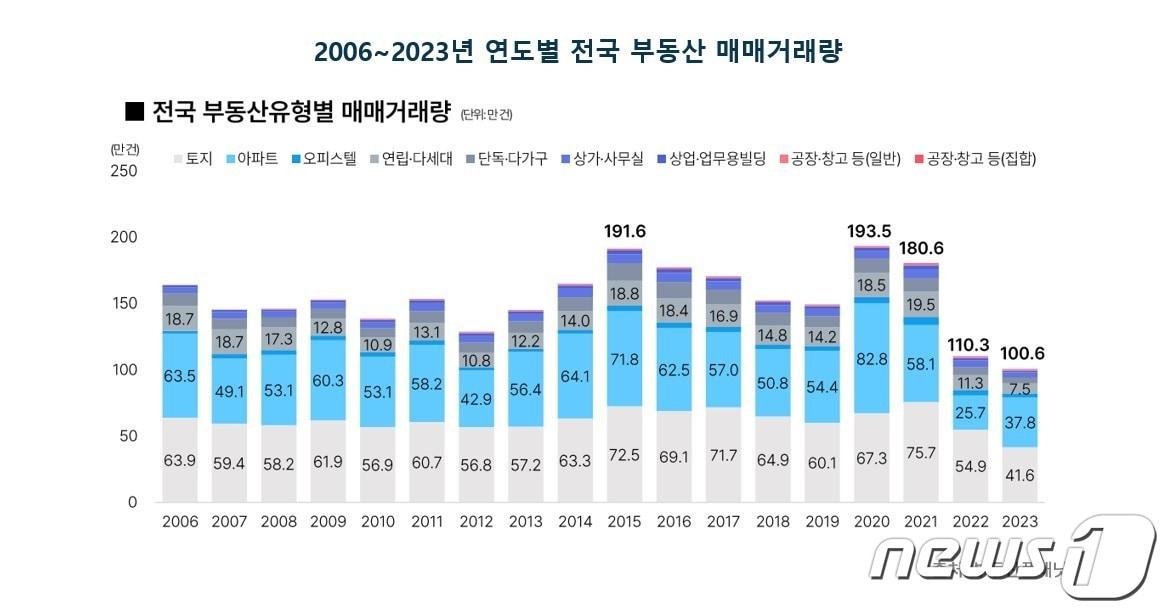 2006년~2023년 연도별 전국 부동산 매매거래량.&#40;부동산플래닛 제공&#41;