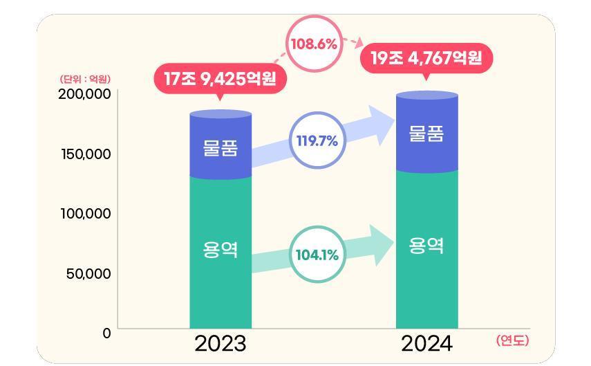   조달물자&#40;물품·용역&#41; 발주계획