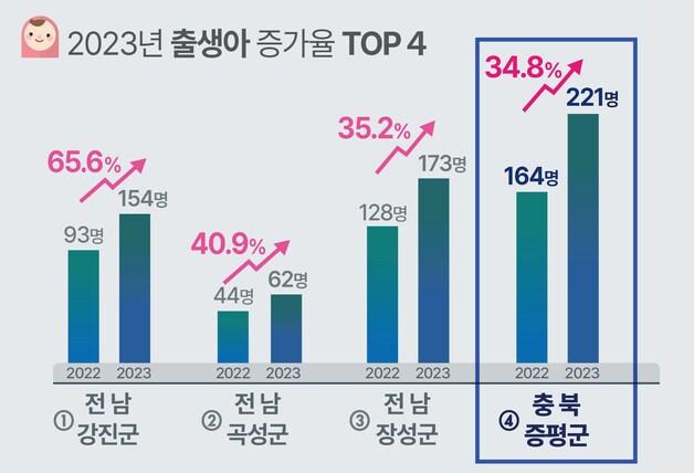 2023년 출생아 증가율 TOP 4.&#40;증평군 제공&#41;/뉴스1