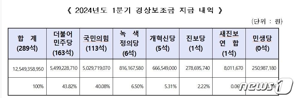 선관위 올해 1분기 경상보조금 지급 내역 @News1&#40;선관위 제공&#41;