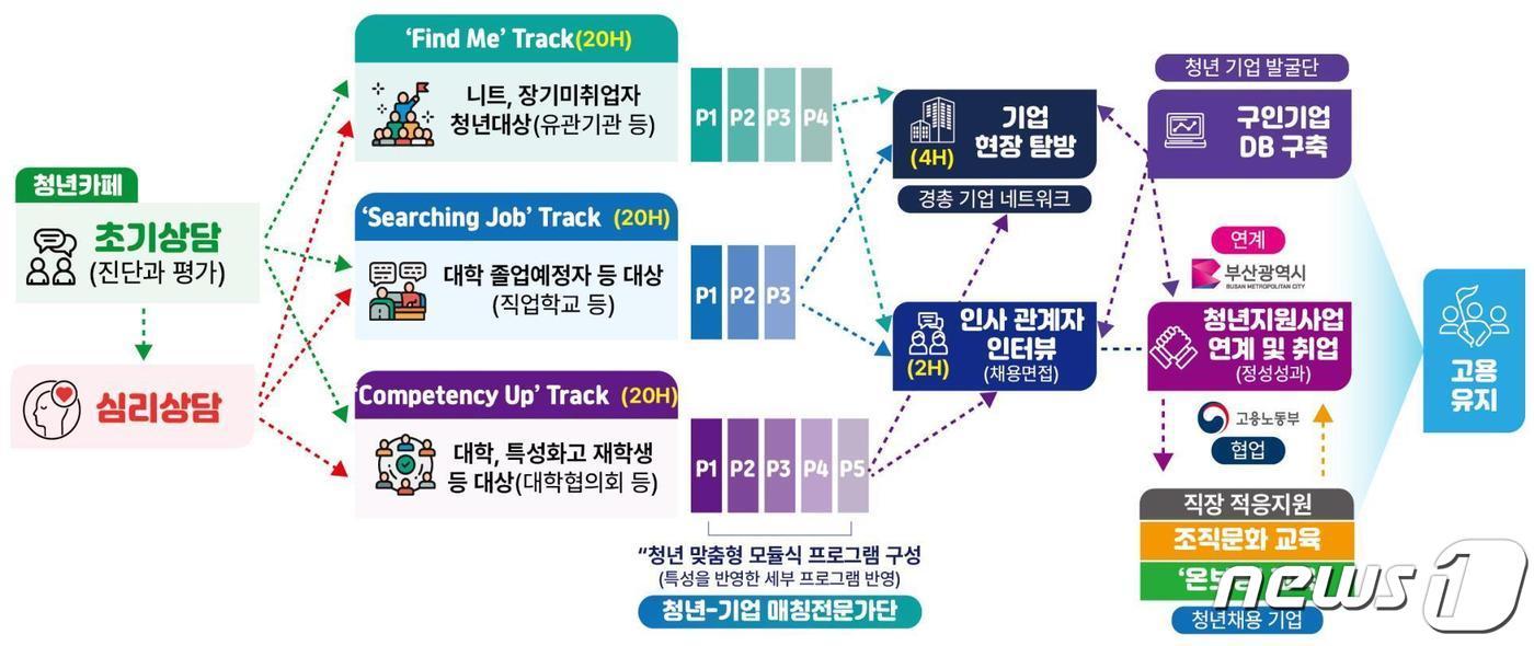 부산지역 청년수요 맞춤형 토탈케어 시스템 체계도&#40;부산시청 제공&#41;