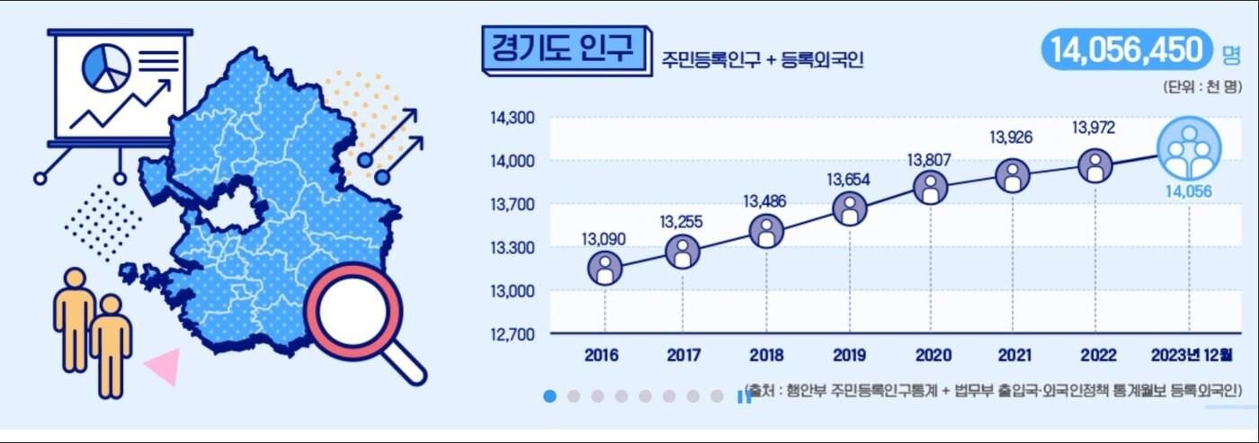 2023년 말 기준 경기도 인구는 1405만6450명으로 전년&#40;1397만2000명&#41;보다 0.6%&#40;8만4450명&#41; 늘었다.&#40;경기도 제공&#41;