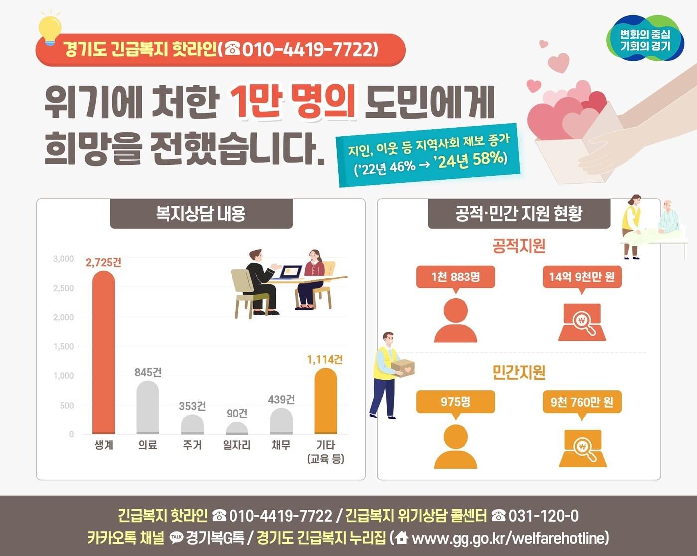 경기도가 2022년 8월부터 위기도민 발굴을 위해 ‘긴급복지 핫라인’을 운영한 결과 1년 6개월 만에 상담 접수 1만 명을 넘어섰다.&#40;경기도 제공&#41;