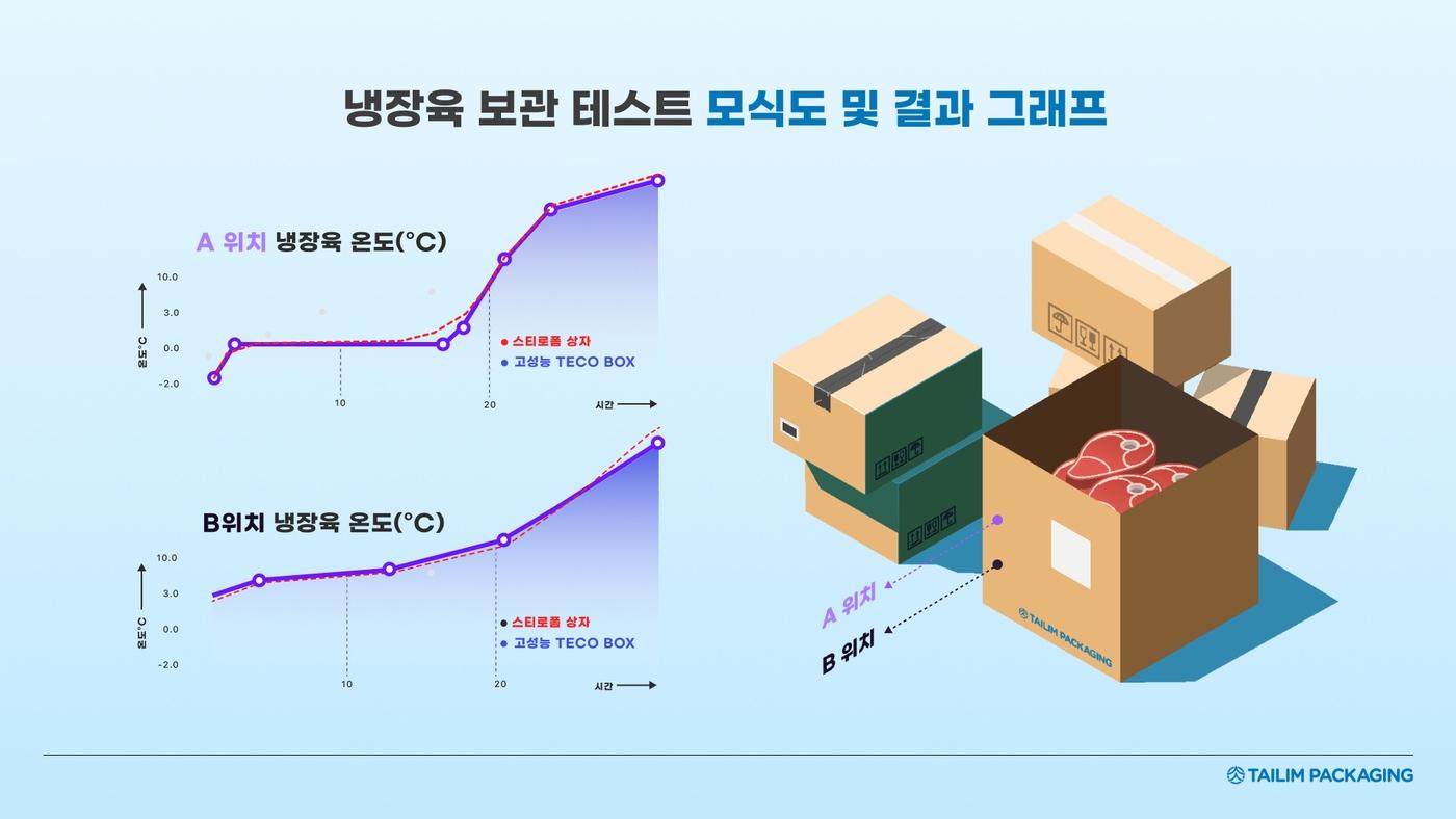 냉장육 보관 테스트 모식도·결과 그래프&#40;글로벌세아 제공&#41; 