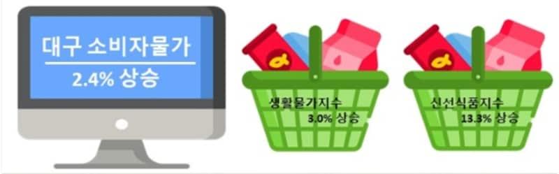 1월 대구 소비자물가 동향