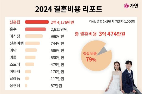 가연 2024 결혼비용 리포트&#40;가연 제공&#41; 