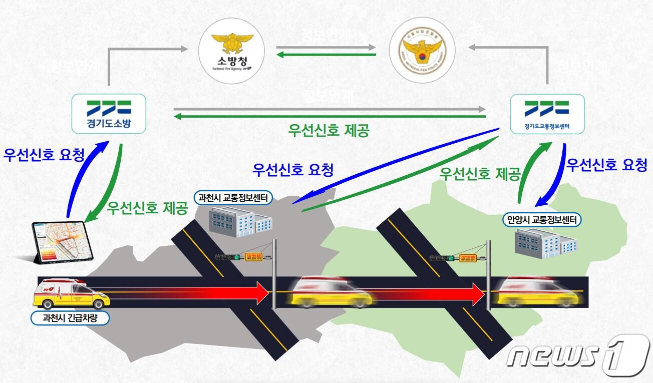 우선신호시스템 구성도.&#40;과천시 제공&#41;