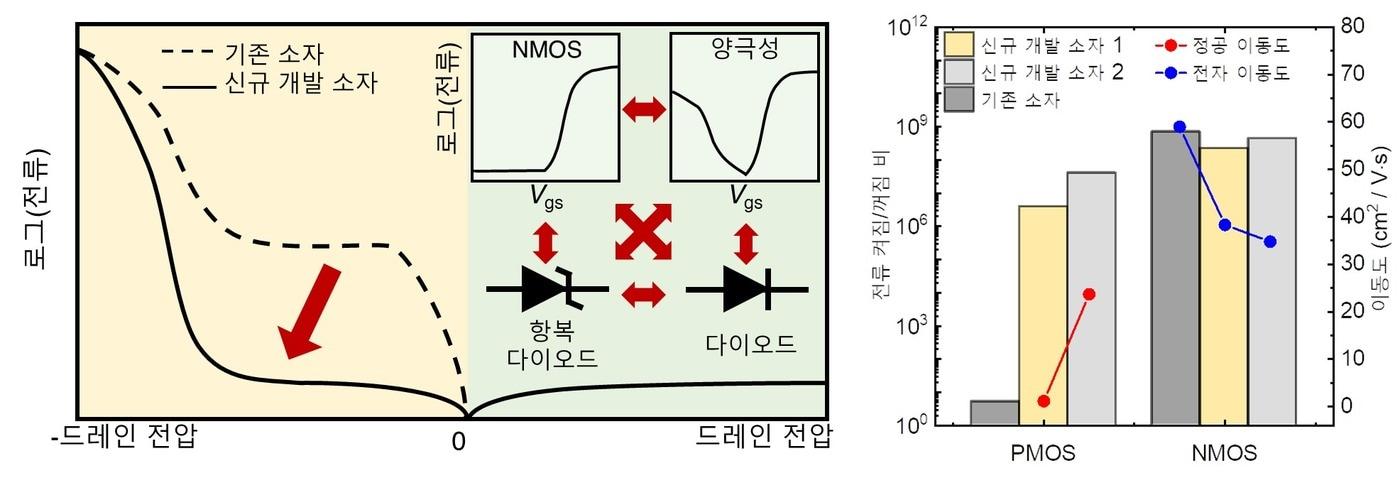 기존 소자와 비교한 신규 개발 소자 양극성 반도체 특성.&#40;KAIST 제공&#41;/뉴스1