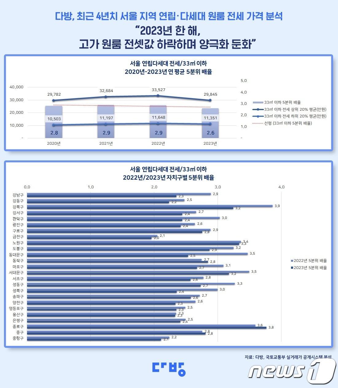 최근 4년치 서울 지역 연립, 다세대 원룸 전세 가격 분석.&#40;스테이션3 제공&#41;