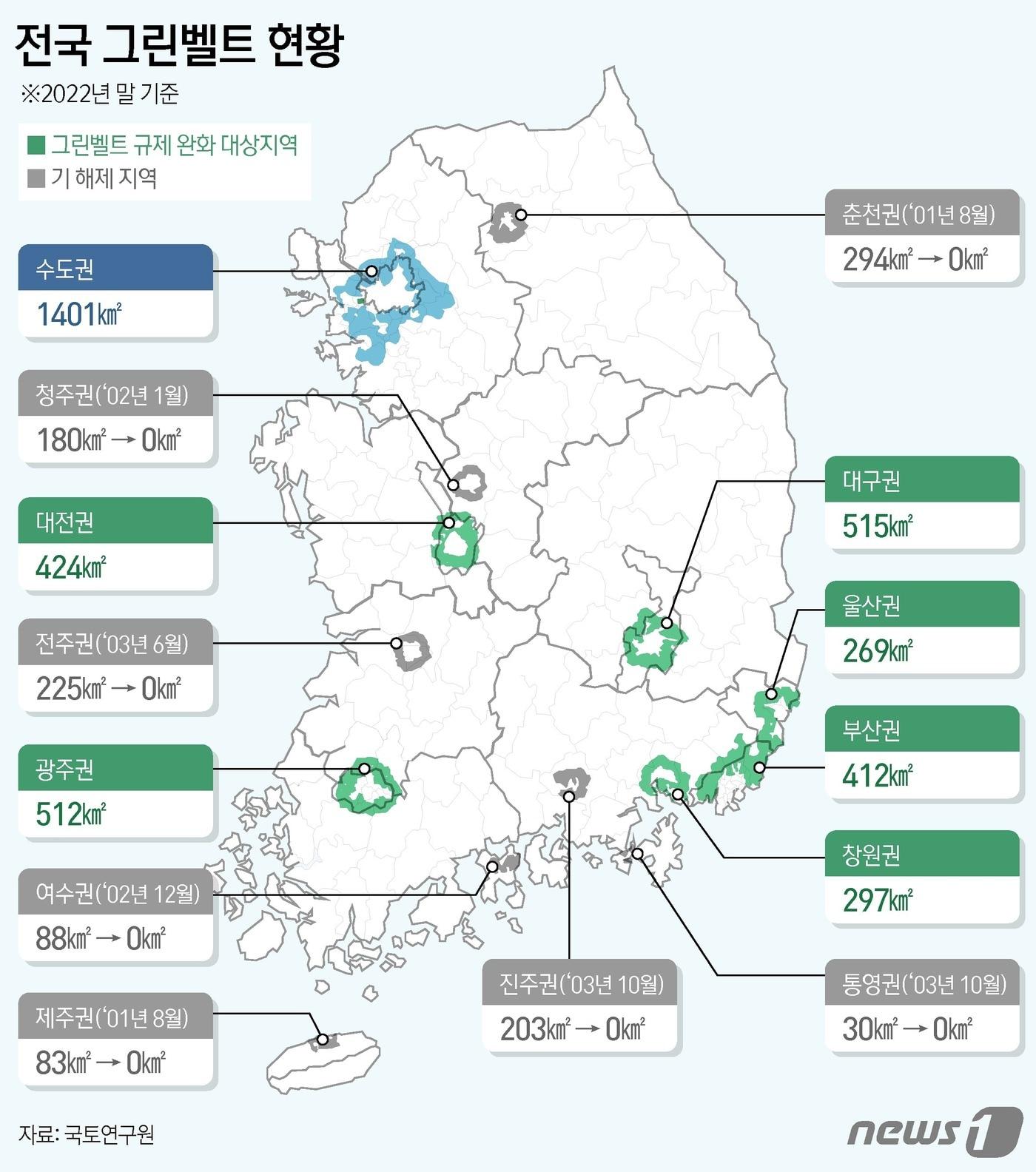 정부가 지역경제 활성화를 위해 비수도권 중심의 개발제한구역&#40;그린벨트&#41; 해제를 추진한다. 이번 조치에 따른 수혜 대상 지역은 △울산권 269㎢ △창원권 297㎢ △부산권 412㎢ △대전권 424㎢ △대구권 515㎢ △광주권 512㎢ 등 비수도권 6개 권역이다. ⓒ News1 김지영 디자이너