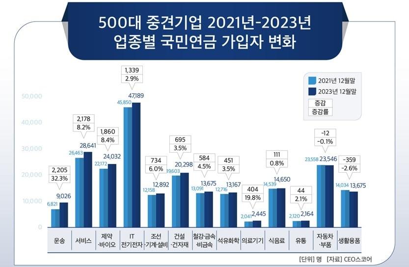 &#40;CEO스코어 제공&#41;