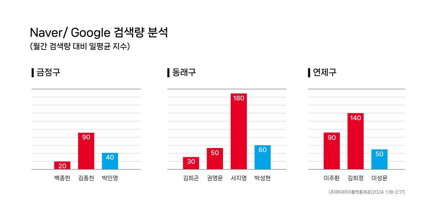 네이버·구글 월간검색량 대비 일 평균 지수&#40;에이아이플랫폼 제공&#41;