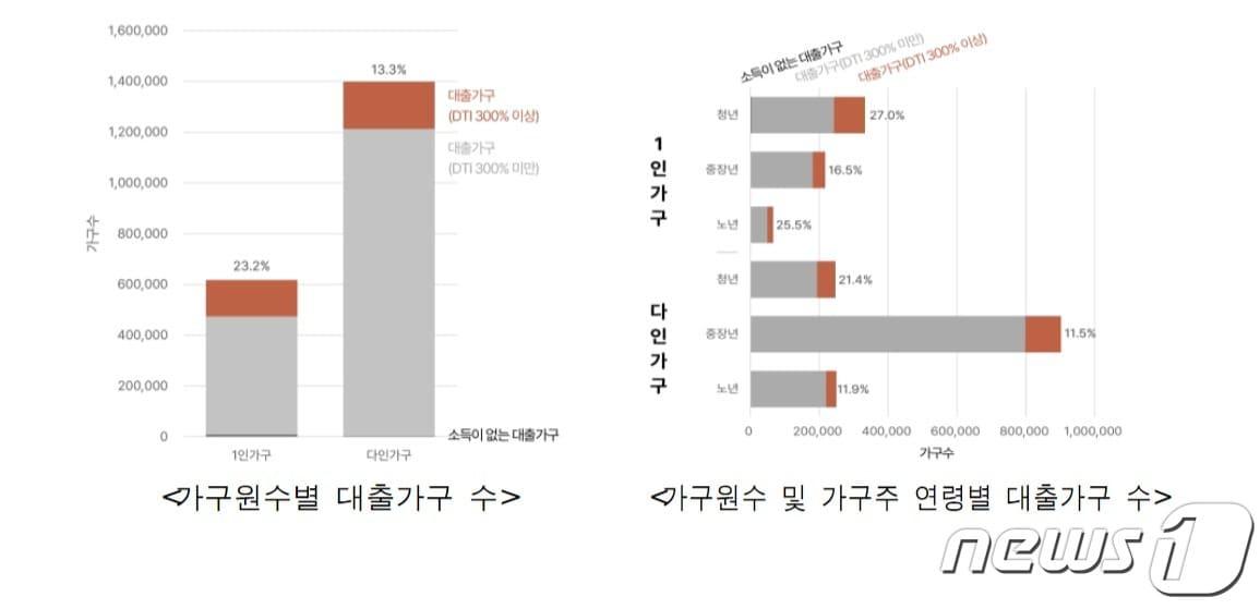  서울시민 가구원수별 대출가구 수 &#40;서울시 제공&#41;