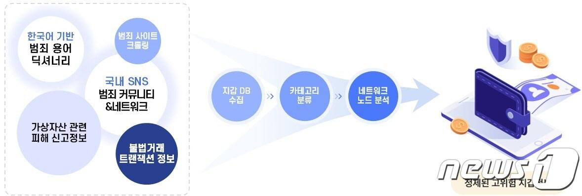  보난자팩토리의 가상자산 관련 범죄 사전 예방 솔루션인 트랜사이트. &#40;보난자팩토리 자료 제공&#41;