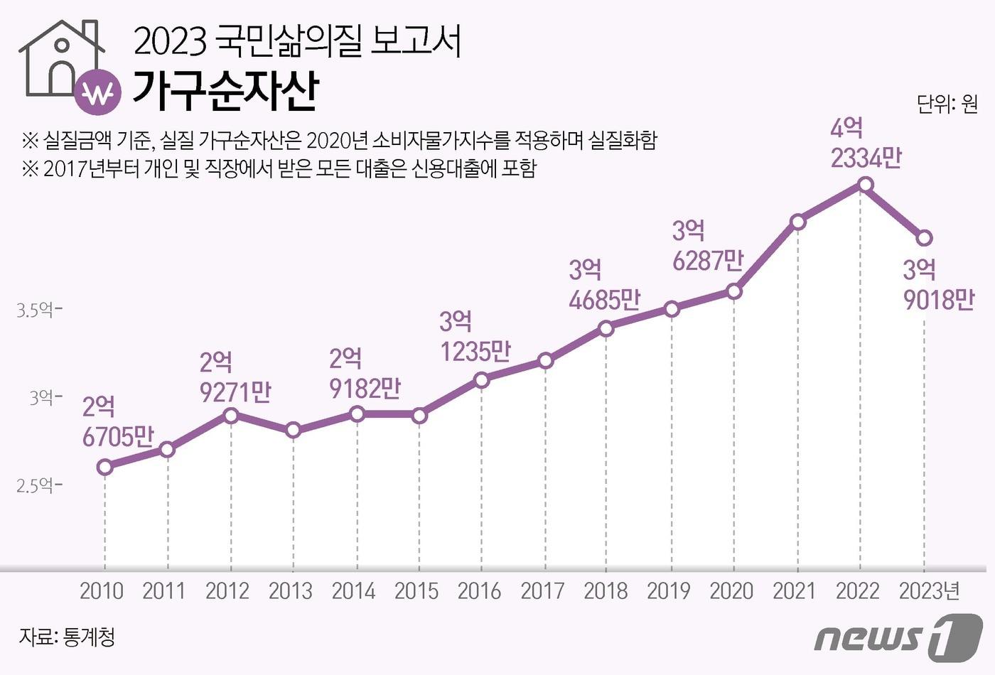 22일 통계청이 발표한 &#39;국민 삶의 질 2023 보고서&#39;를 보면 지난해 실질금액 기준 가구순자산은 3억9018만 원으로 2022년 4억2334만 원 대비 3316만 원&#40;7.8%&#41; 감소했다. 실질금액은 명목금액에 소비자물가지수를 적용해 실질화한 금액이다. ⓒ News1 윤주희 디자이너