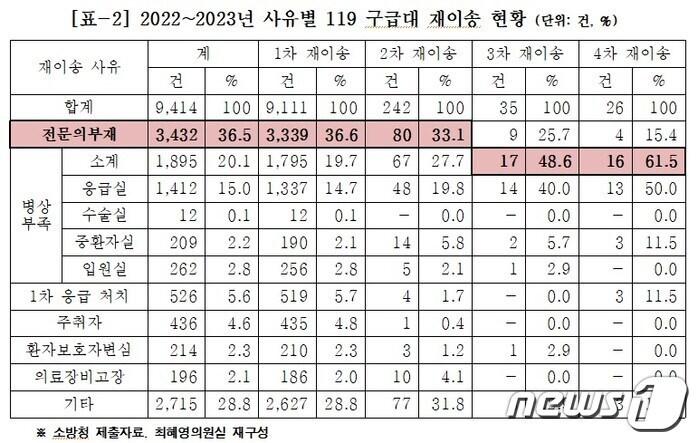 2022~2023년 사유별 119 구급대 재이송 현황.&#40;최혜영 의원실 제공&#41;./뉴스1