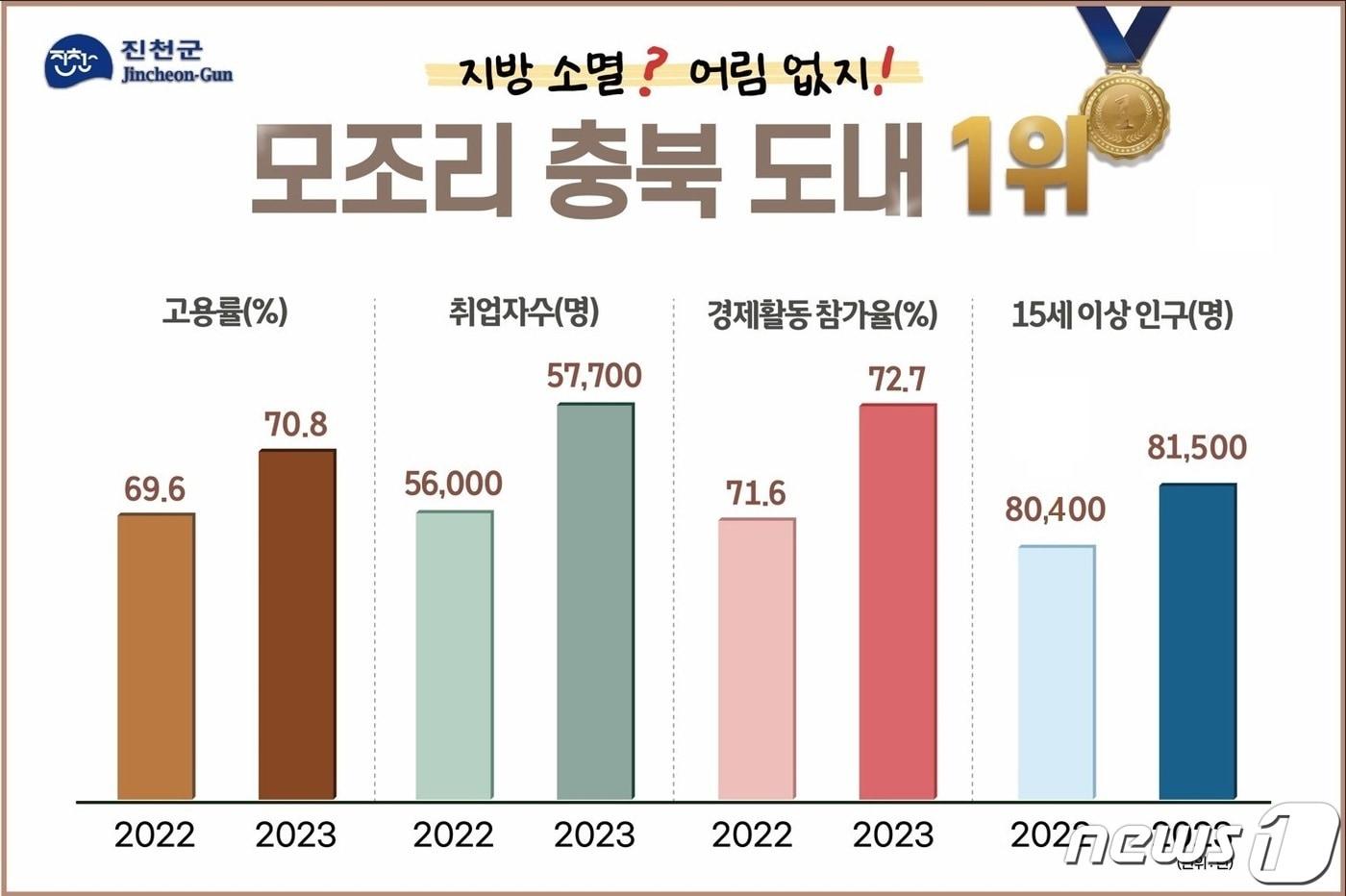 진천군 고용지표 그래프.&#40;진천군 제공&#41;/뉴스1