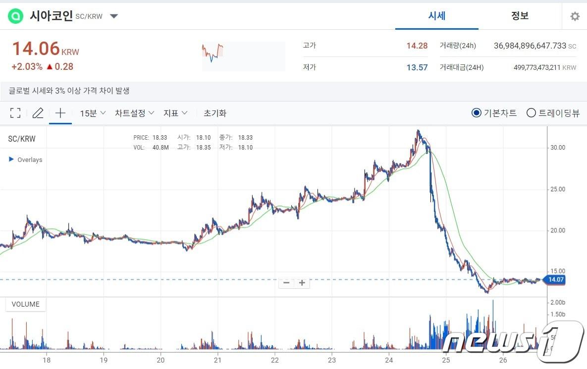 지난 18일부터 26일 현재까지 시아코인 가격 추이. 20일부터 24일까지 83% 가량 올랐으나, 24일부터 25일까지 하루 만에 60% 이상 떨어졌다. 업비트 갈무리.