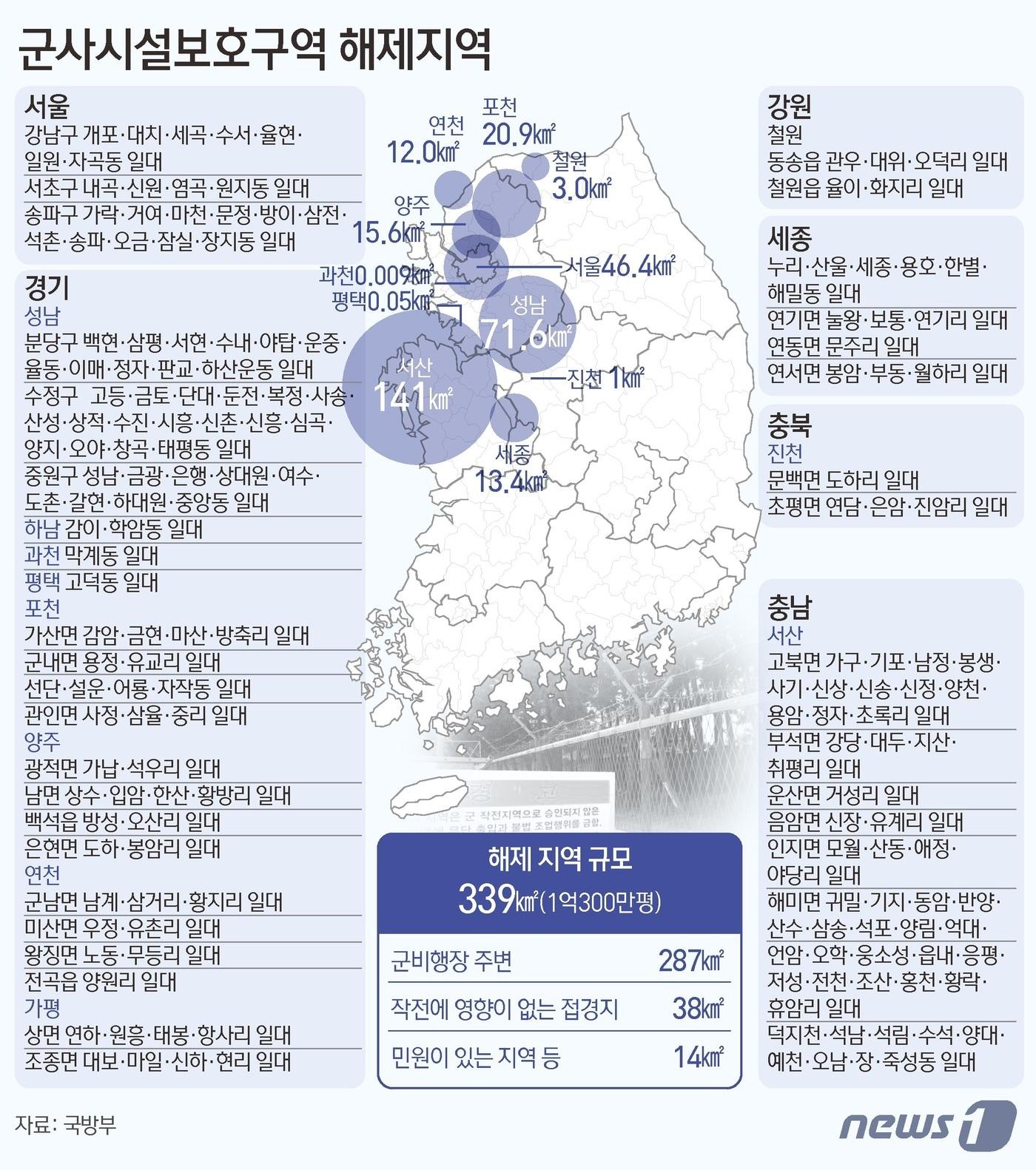 국방부는 국민권익 증진을 위해 여의도 면적의 117배에 달하는 군사시설보호구역 339㎢를 해제한다고 26일 밝혔다. 지역별로 보면 충남 서산에서 약 141㎢ 규모로 가장 넓은 면적의 보호구역이 해제된다. 이어 성남 71.6㎢, 서울 46.4㎢, 경기 포천 20.9㎢, 양주 15.6㎢, 세종 13.4㎢, 가평10㎢ 순으로 보호구역 해제 면적이 넓었다. ⓒ News1 김초희 디자이너