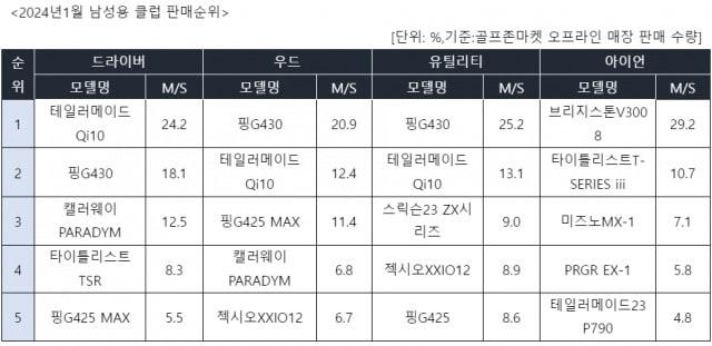 남성용 클럽 부문별 판매 순위&#40;골프존커머스 제공&#41; 