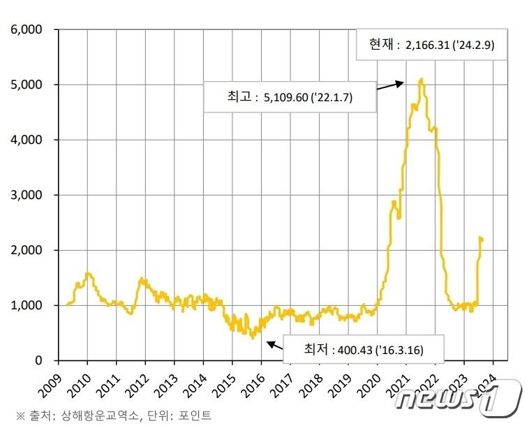 컨테이너선 운임지수 변동 추이&#40;해진공 제공&#41;